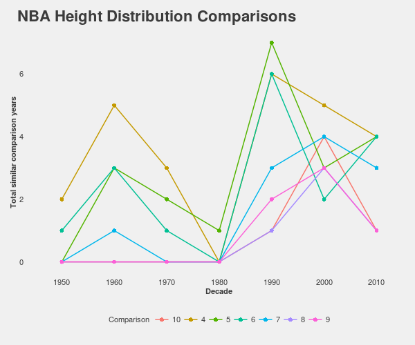 Height distributions over decades