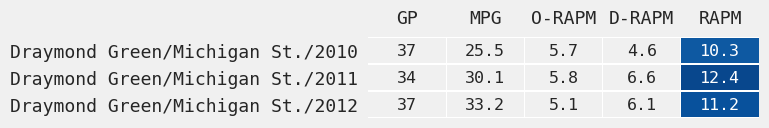 Basketball Plus Minus Chart