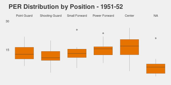NBA player PER Distribution vs Position over time