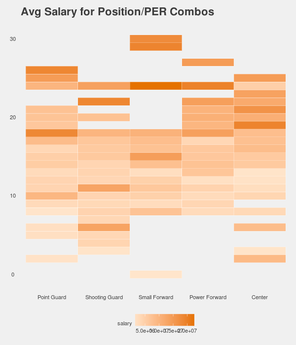 NBA Average Salaries by Position/PER