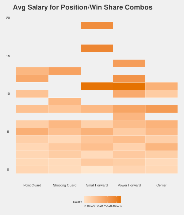 NBA Average Salaries by Position/Win Share