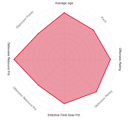 2014 Chicago Bulls' Advanced stats