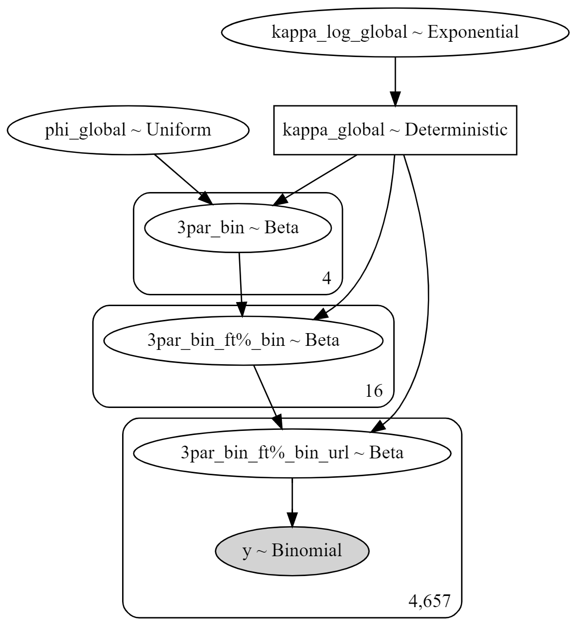 PyMC3 Model