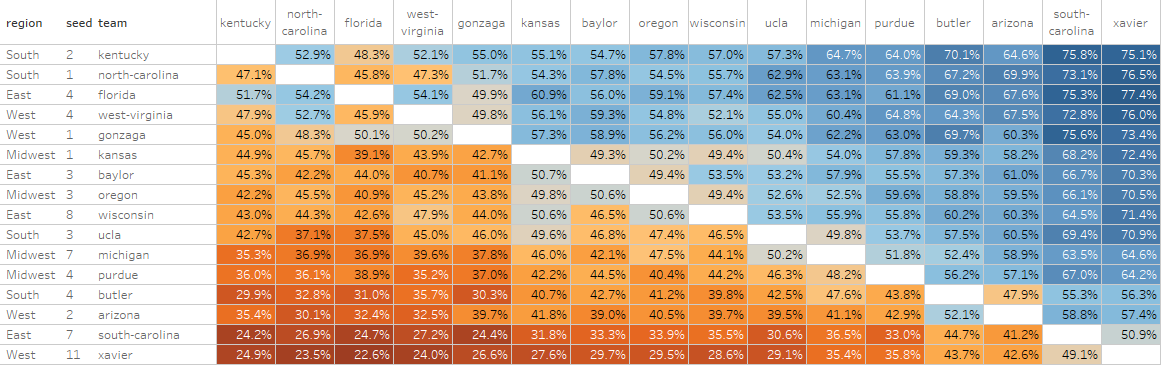 Win Probabilities